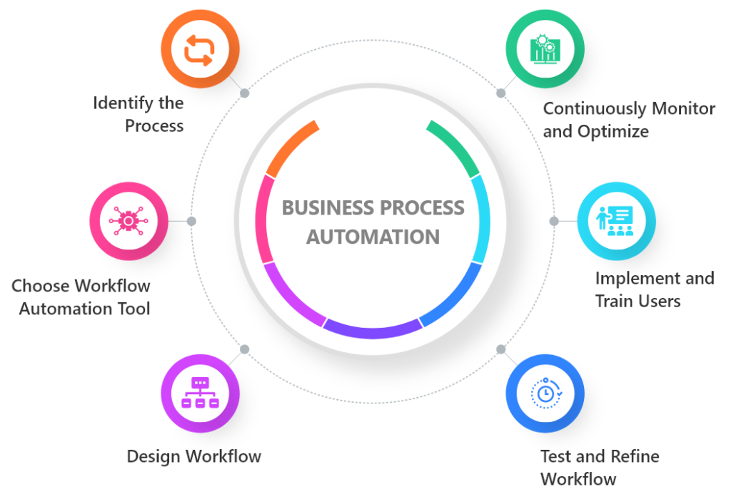 Business Process Automation - Varaisys Private Limited